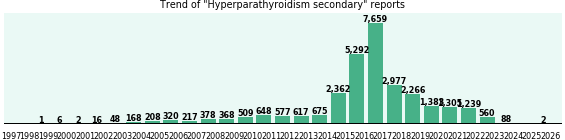 Hyperparathyroidism secondary: 29,891 reports from FDA and social media. Hyperparathyroidism secondary: 29,891 reports.